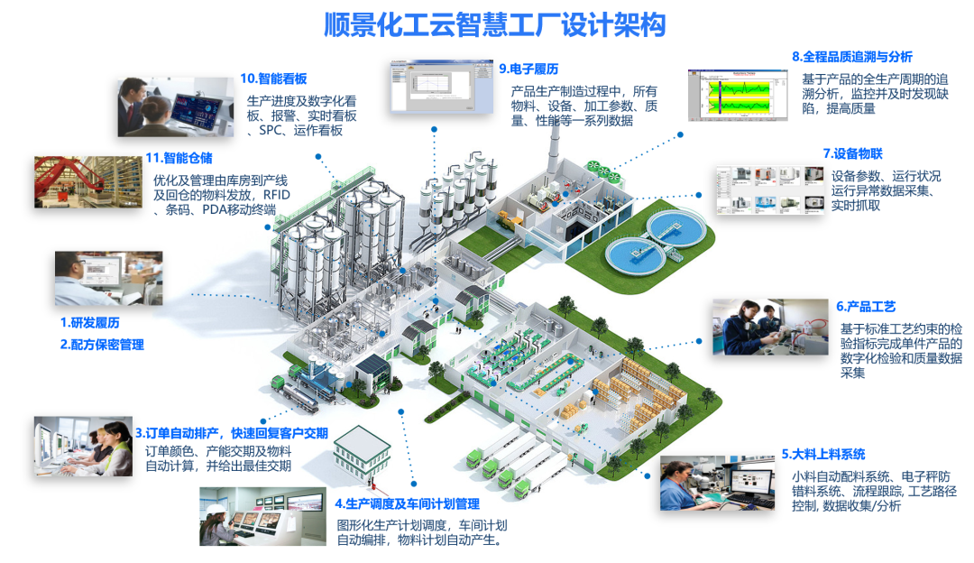 乐鱼在线-乐鱼在线(中国)化工云智慧工厂设计架构